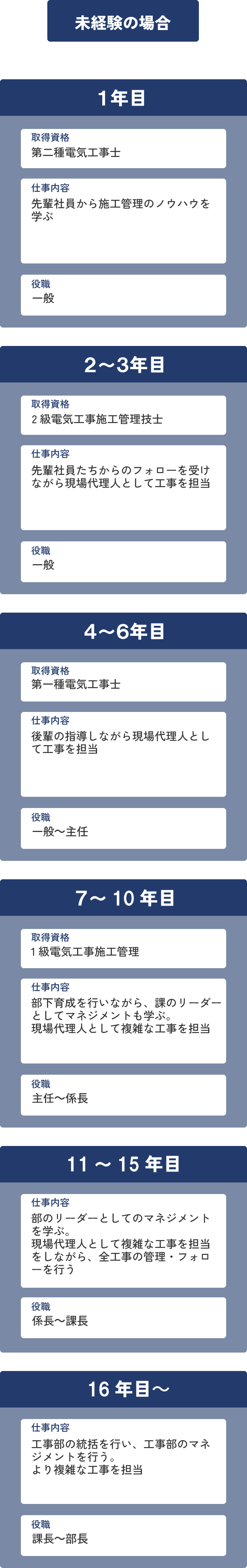 成長モデル